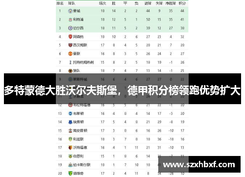 多特蒙德大胜沃尔夫斯堡，德甲积分榜领跑优势扩大